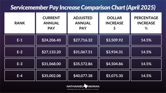 Servicemembers Pay Increase